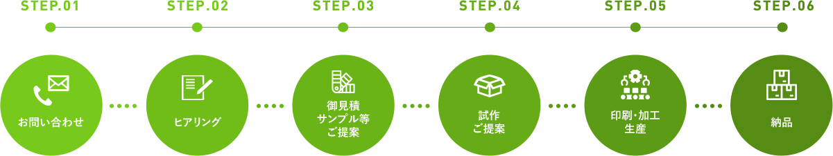 ご相談から納品までの流れ イメージ